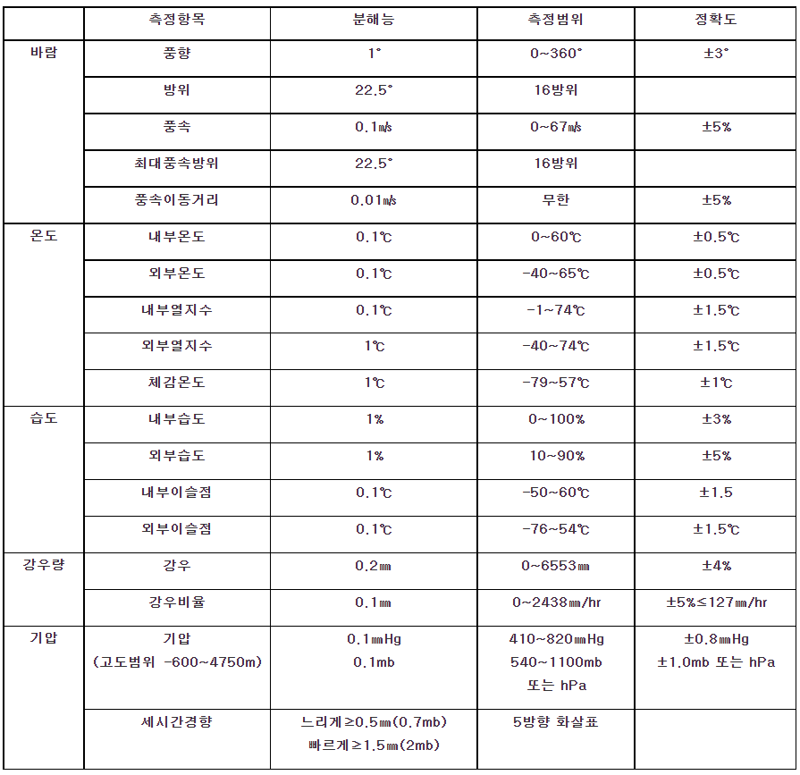 CORAIL50 water level measuring, 수위계 Aqualabo