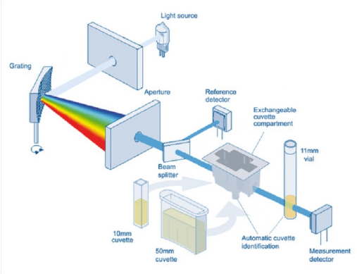 LICO-620 색도계 HACH Spectral Colorimeter 컬러 측정기